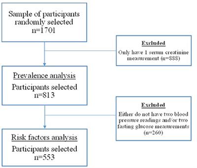 Prevalence and associated risk factors of chronic kidney disease: A case study within SIME clinics in Quito, Ecuador 2019–2021